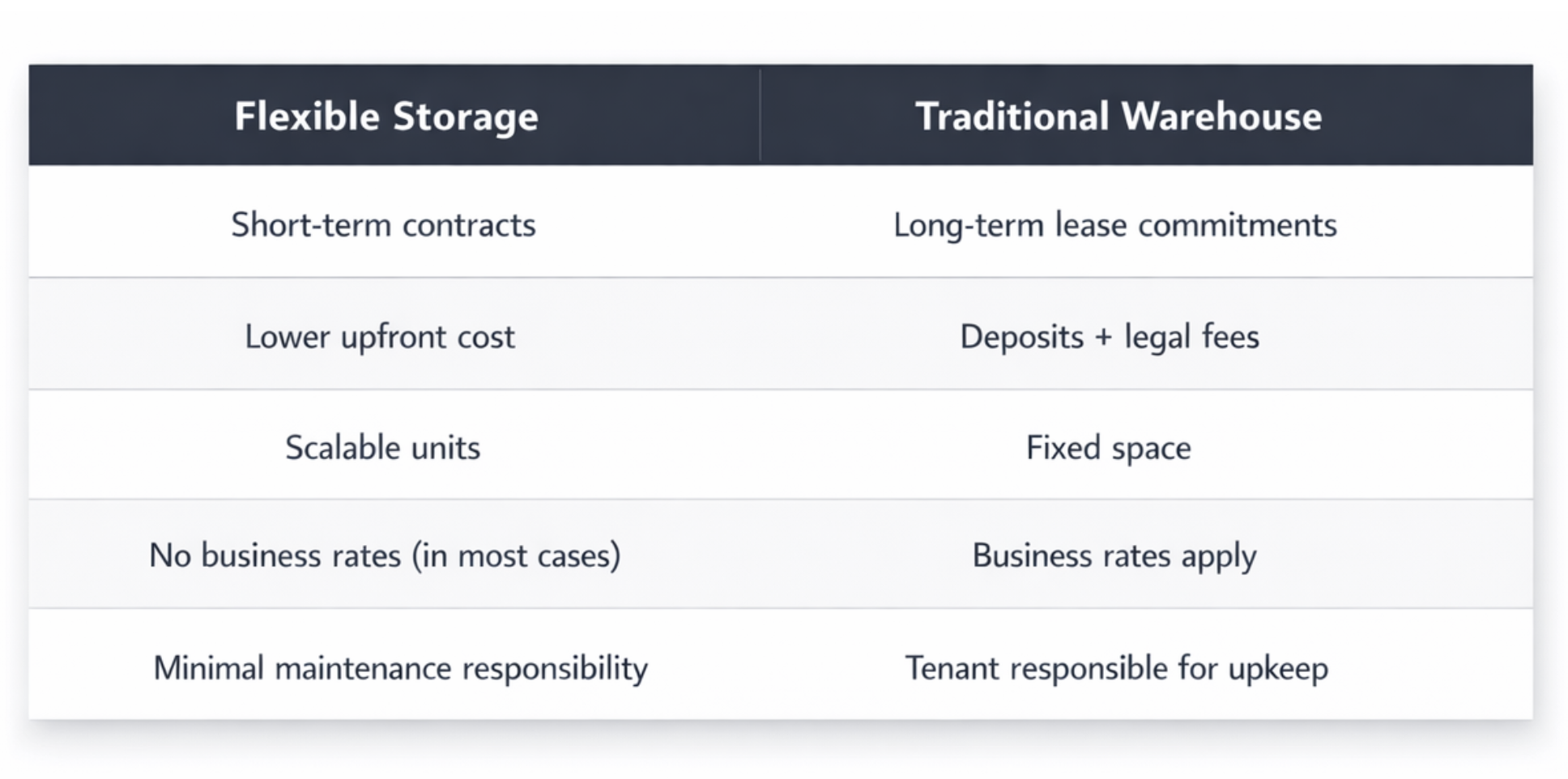 Two-column comparison table outlining differences between flexible business storage and traditional warehouse space, including contract length, upfront costs and responsibilities.